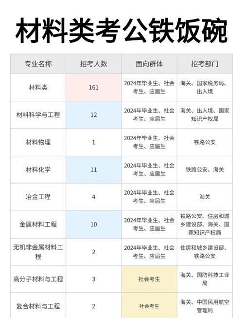 材料类专业考公务员的岗位竟然这么多!